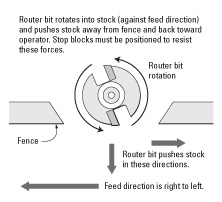 Cutting Direction