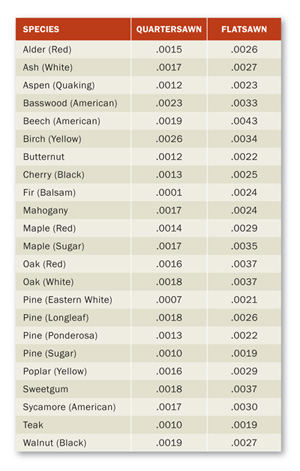 Wood Expansion Chart